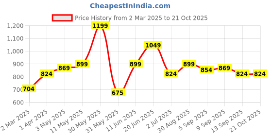 tatacliq.com Allen Solly Junior Royal Blue Printed Shirt allen solly junior Price History Graph from 2 Mar 2025 to 21 Oct 2025