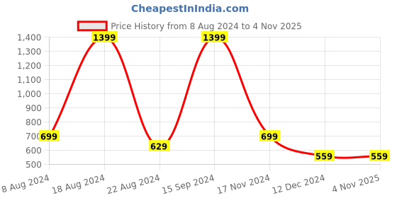 tatacliq.com Allen Solly Junior Royal Blue Printed Sweatshirt allen solly junior Price History Graph from 8 Aug 2024 to 2 Nov 2025