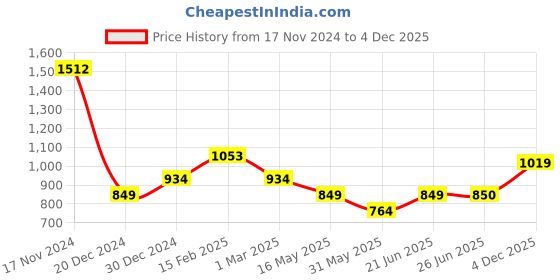 tatacliq.com Allen Solly Junior Royal Blue Solid Polo T-Shirt allen solly junior Price History Graph from 17 Nov 2024 to 4 Dec 2025