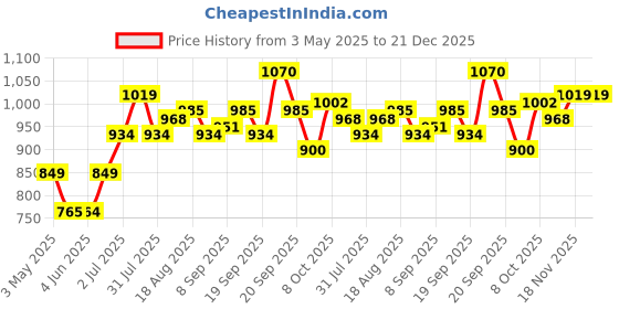 tatacliq.com Allen Solly Junior Royal Blue Solid Polo T-Shirt allen solly junior Price History Graph from 3 May 2025 to 21 Dec 2025