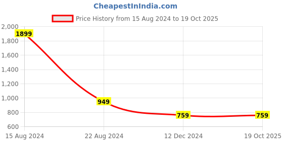 tatacliq.com Allen Solly Junior Royal Blue Textured Full Sleeves Shirt allen solly junior Price History Graph from 15 Aug 2024 to 19 Oct 2025