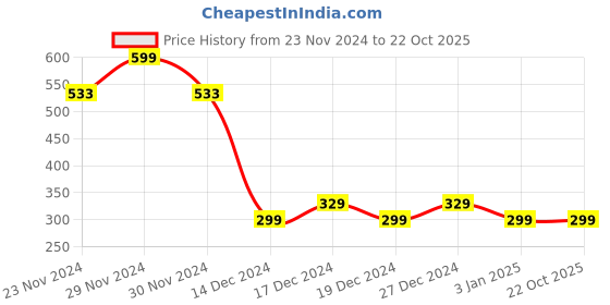 tatacliq.com Allen Solly Junior Rust Printed T-Shirt allen solly junior Price History Graph from 23 Nov 2024 to 21 Oct 2025