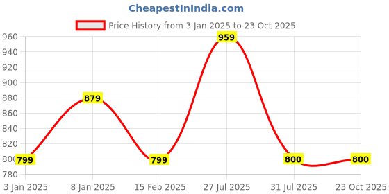 tatacliq.com Allen Solly Junior Sea Green Printed Shirt allen solly junior Price History Graph from 3 Jan 2025 to 22 Oct 2025