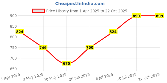 tatacliq.com Allen Solly Junior Sea Green Printed Shirt allen solly junior Price History Graph from 1 Apr 2025 to 22 Oct 2025