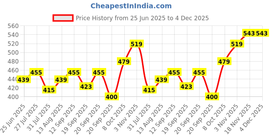 tatacliq.com Allen Solly Junior Sea Green Printed T-Shirt allen solly junior Price History Graph from 25 Jun 2025 to 4 Dec 2025