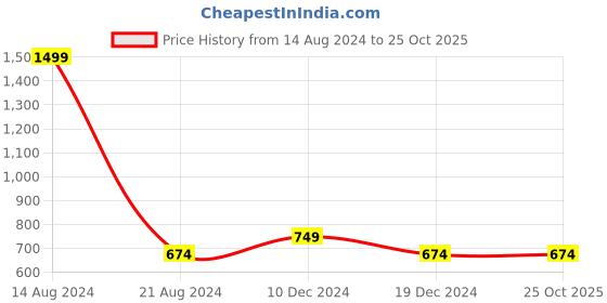 tatacliq.com allen solly junior Shirt allen solly junior Price History Graph from 14 Aug 2024 to 24 Oct 2025