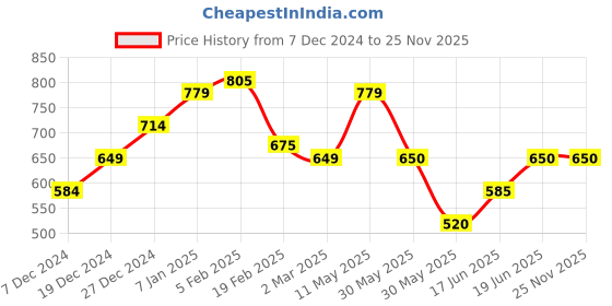 tatacliq.com allen solly junior Shorts allen solly junior Price History Graph from 7 Dec 2024 to 25 Nov 2025