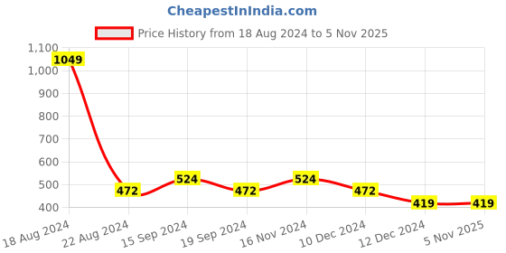 tatacliq.com Allen Solly Junior Sky Blue & White Floral Print T-Shirt (Pack Of 2) allen solly junior Price History Graph from 18 Aug 2024 to 3 Nov 2025