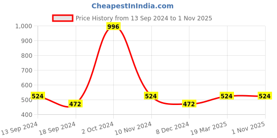 tatacliq.com Allen Solly Junior Sky Blue & White Floral Print T-Shirt (Pack Of 2) allen solly junior Price History Graph from 13 Sep 2024 to 31 Oct 2025