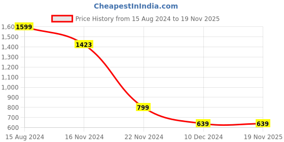 tatacliq.com Allen Solly Junior Sky Blue Cotton Embroidered Polo T-Shirt allen solly junior Price History Graph from 15 Aug 2024 to 18 Nov 2025