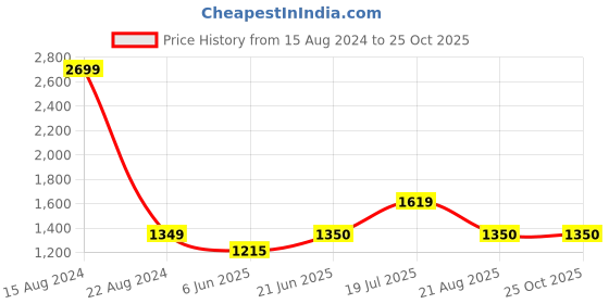 tatacliq.com Allen Solly Junior Sky Blue Printed Frock with Scrunchie allen solly junior Price History Graph from 15 Aug 2024 to 22 Oct 2025