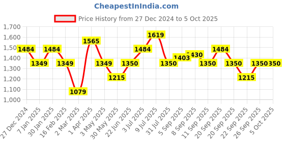 tatacliq.com Allen Solly Junior Sky Blue Printed Frock with Scrunchie allen solly junior Price History Graph from 27 Dec 2024 to 4 Oct 2025