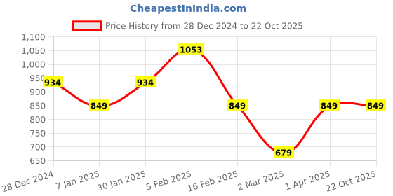 tatacliq.com Allen Solly Junior Sky Blue Printed Full Sleeves Shirt allen solly junior Price History Graph from 28 Dec 2024 to 22 Oct 2025
