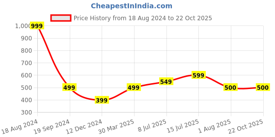 tatacliq.com Allen Solly Junior Sky Blue Printed T-Shirt allen solly junior Price History Graph from 18 Aug 2024 to 21 Oct 2025