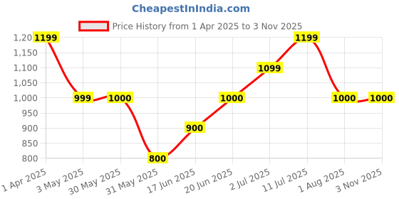 tatacliq.com Allen Solly Junior Sky Blue Solid Full Sleeves Shirt allen solly junior Price History Graph from 1 Apr 2025 to 3 Nov 2025