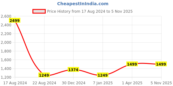 tatacliq.com Allen Solly Junior Sky Blue Solid Jeans allen solly junior Price History Graph from 17 Aug 2024 to 1 Nov 2025