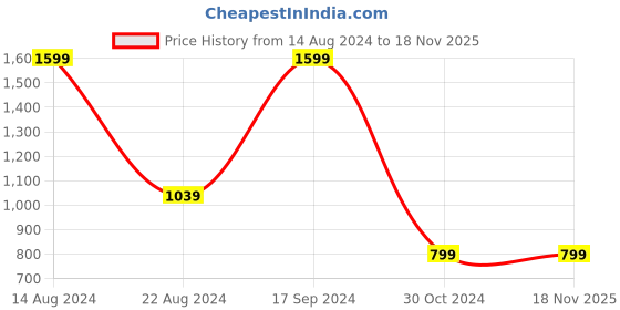 tatacliq.com Allen Solly Junior Teal Blue Printed Full Sleeves Sweatshirt allen solly junior Price History Graph from 14 Aug 2024 to 18 Nov 2025