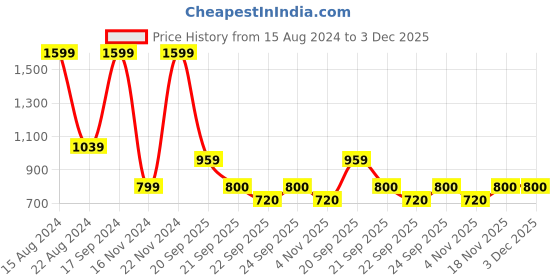 tatacliq.com Allen Solly Junior Teal Blue Printed Full Sleeves Sweatshirt allen solly junior Price History Graph from 15 Aug 2024 to 2 Dec 2025