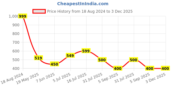 tatacliq.com Allen Solly Junior Teal Blue Printed Full Sleeves T-Shirt allen solly junior Price History Graph from 18 Aug 2024 to 3 Dec 2025