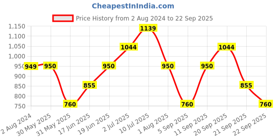 tatacliq.com Allen Solly Junior Teal Blue Regular Fit Frock allen solly junior Price History Graph from 2 Aug 2024 to 22 Sep 2025