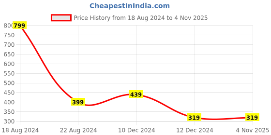tatacliq.com Allen Solly Junior Teal Graphic Print T-Shirt allen solly junior Price History Graph from 18 Aug 2024 to 3 Nov 2025