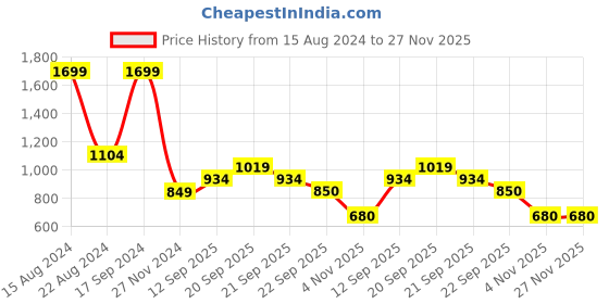 tatacliq.com Allen Solly Junior Teal Printed Sweatshirt allen solly junior Price History Graph from 15 Aug 2024 to 27 Nov 2025