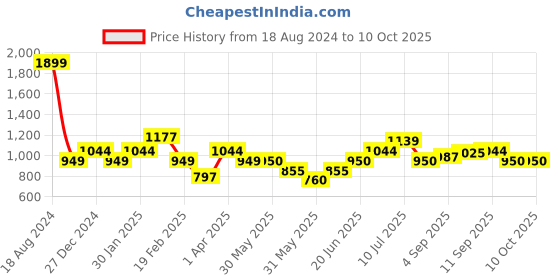 tatacliq.com Allen Solly Junior Teal Printed Trousers allen solly junior Price History Graph from 18 Aug 2024 to 9 Oct 2025