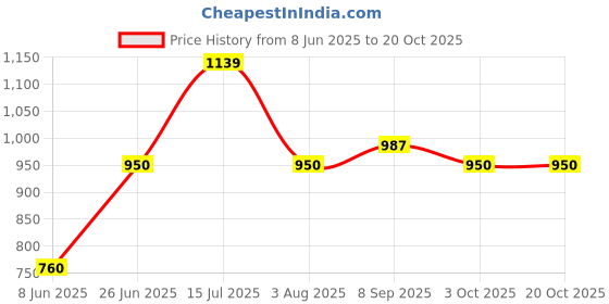 tatacliq.com Allen Solly Junior Teal Printed Trousers allen solly junior Price History Graph from 8 Jun 2025 to 20 Oct 2025
