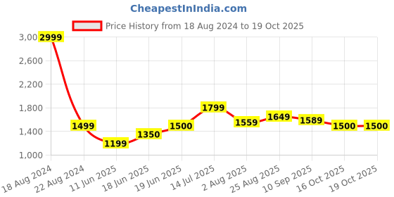 tatacliq.com Allen Solly Junior Teal Self Design Dress allen solly junior Price History Graph from 18 Aug 2024 to 16 Oct 2025