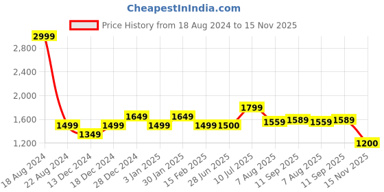 tatacliq.com Allen Solly Junior Teal Self Design Dress allen solly junior Price History Graph from 18 Aug 2024 to 15 Nov 2025