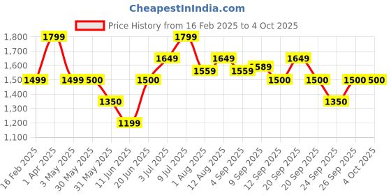 tatacliq.com Allen Solly Junior Teal Self Design Dress allen solly junior Price History Graph from 16 Feb 2025 to 4 Oct 2025