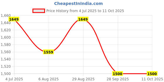 tatacliq.com Allen Solly Junior Teal Self Design Dress allen solly junior Price History Graph from 4 Jul 2025 to 11 Oct 2025