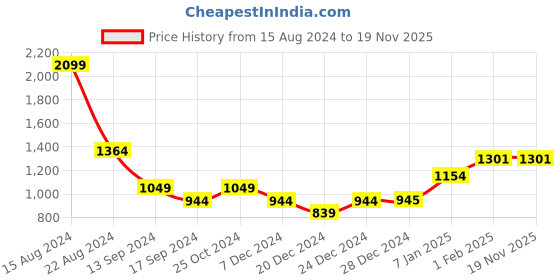 tatacliq.com Allen Solly Junior Teal Shimmer Full Sleeves Frock allen solly junior Price History Graph from 15 Aug 2024 to 18 Nov 2025