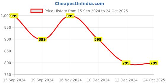 tatacliq.com Allen Solly Junior Teal Shimmer Full Sleeves Frock allen solly junior Price History Graph from 15 Sep 2024 to 24 Oct 2025