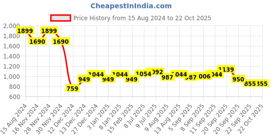 tatacliq.com Allen Solly Junior Teal Solid Jeans allen solly junior Price History Graph from 15 Aug 2024 to 21 Oct 2025