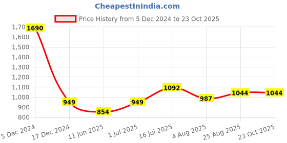 tatacliq.com Allen Solly Junior Teal Solid Jeans allen solly junior Price History Graph from 5 Dec 2024 to 23 Oct 2025