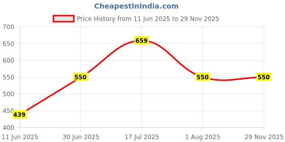 tatacliq.com Allen Solly Junior Teal Solid Joggers allen solly junior Price History Graph from 11 Jun 2025 to 28 Nov 2025