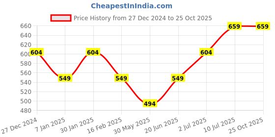 tatacliq.com Allen Solly Junior Teal Solid Joggers allen solly junior Price History Graph from 27 Dec 2024 to 22 Oct 2025