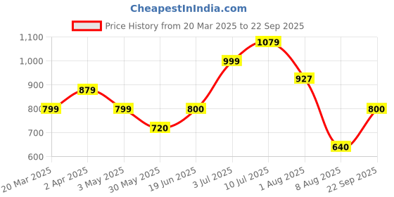 tatacliq.com Allen Solly Junior Teal Solid Sweatshirt allen solly junior Price History Graph from 20 Mar 2025 to 22 Sep 2025