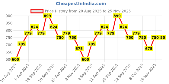 tatacliq.com Allen Solly Junior Teal Solid Sweatshirt allen solly junior Price History Graph from 20 Aug 2025 to 25 Nov 2025