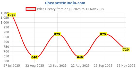 tatacliq.com Allen Solly Junior Teal Solid Sweatshirt allen solly junior Price History Graph from 27 Jul 2025 to 15 Nov 2025
