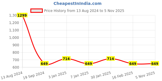 tatacliq.com Allen Solly Junior Teal Solid Top allen solly junior Price History Graph from 13 Aug 2024 to 4 Nov 2025