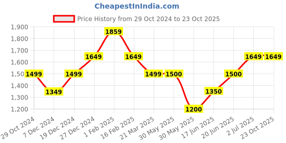 tatacliq.com Allen Solly Junior Turquiose Embellished 1 Frock allen solly junior Price History Graph from 29 Oct 2024 to 22 Oct 2025