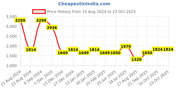 tatacliq.com Allen Solly Junior Turquoise Solid Full Sleeves Jacket allen solly junior Price History Graph from 15 Aug 2024 to 23 Oct 2025