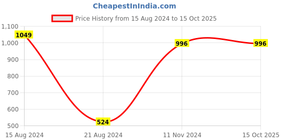 tatacliq.com Allen Solly Junior White & Black Printed T-Shirt ( Pack Of 2) allen solly junior Price History Graph from 15 Aug 2024 to 14 Oct 2025
