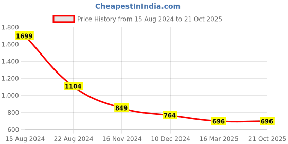 tatacliq.com Allen Solly Junior White & Blue Cotton Floral Print Full Sleeves Shirt allen solly junior Price History Graph from 15 Aug 2024 to 21 Oct 2025