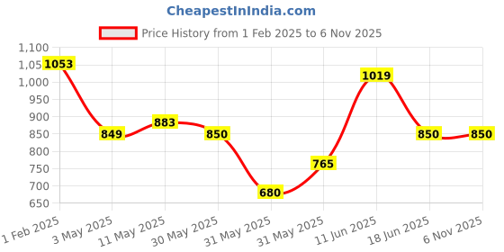 tatacliq.com Allen Solly Junior White & Blue Cotton Printed Full Sleeves Shirt allen solly junior Price History Graph from 1 Feb 2025 to 1 Nov 2025