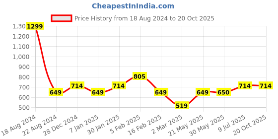 tatacliq.com Allen Solly Junior White & Blue Printed Full Sleeves T-Shirt allen solly junior Price History Graph from 18 Aug 2024 to 19 Oct 2025