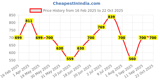 tatacliq.com Allen Solly Junior White & Blue Printed Leggings allen solly junior Price History Graph from 16 Feb 2025 to 21 Oct 2025