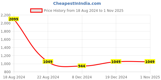tatacliq.com Allen Solly Junior White & Blue Printed Shirt allen solly junior Price History Graph from 18 Aug 2024 to 31 Oct 2025